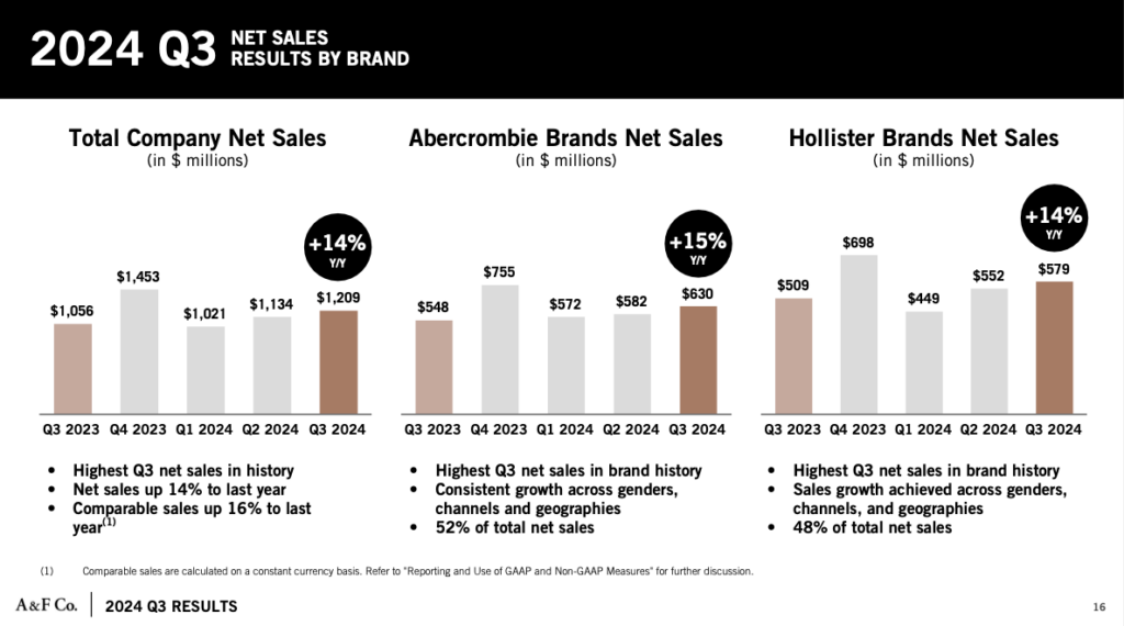  Abercrombie 品牌，展現出 15% 的成長，而年輕活力的 Hollister 品牌則達成 14% 成長